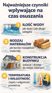 Ile trwa osuszanie budynku po zalaniu i od czego to zależy?